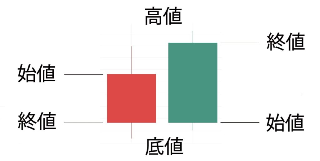 ローソク足の見方２