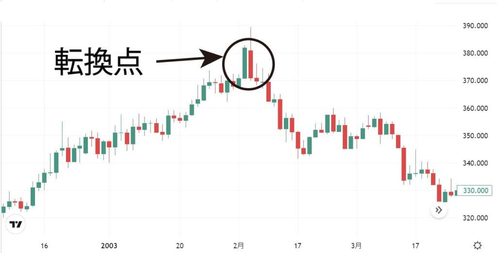 転換点の見方