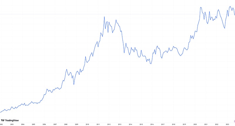 20年間の金の推移