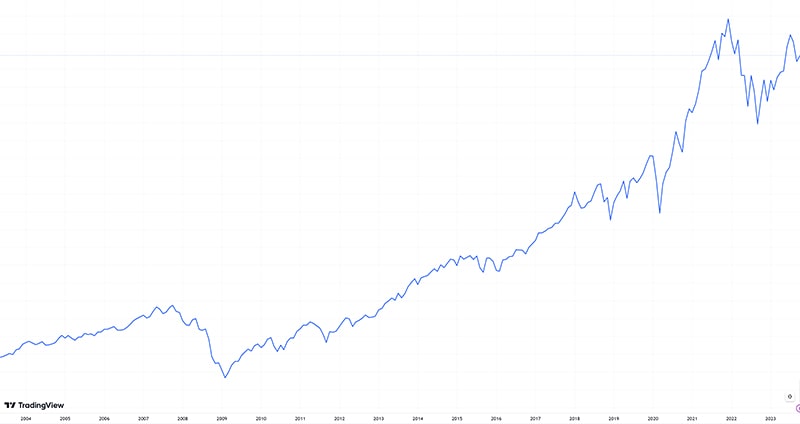 20年間のS&P500の推移